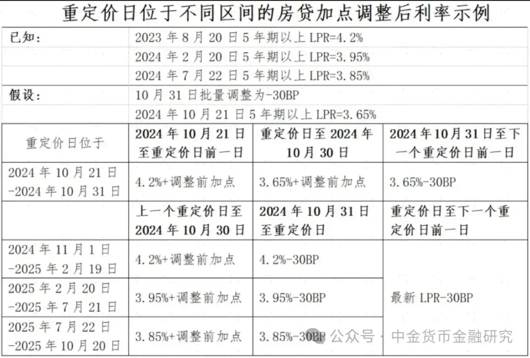 存量房贷利率下调细则落地，怎么看？ | 中金 - 知乎