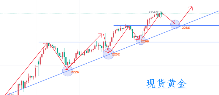 金都城:多头七出祁山,黄金突破2300大关 - 知乎