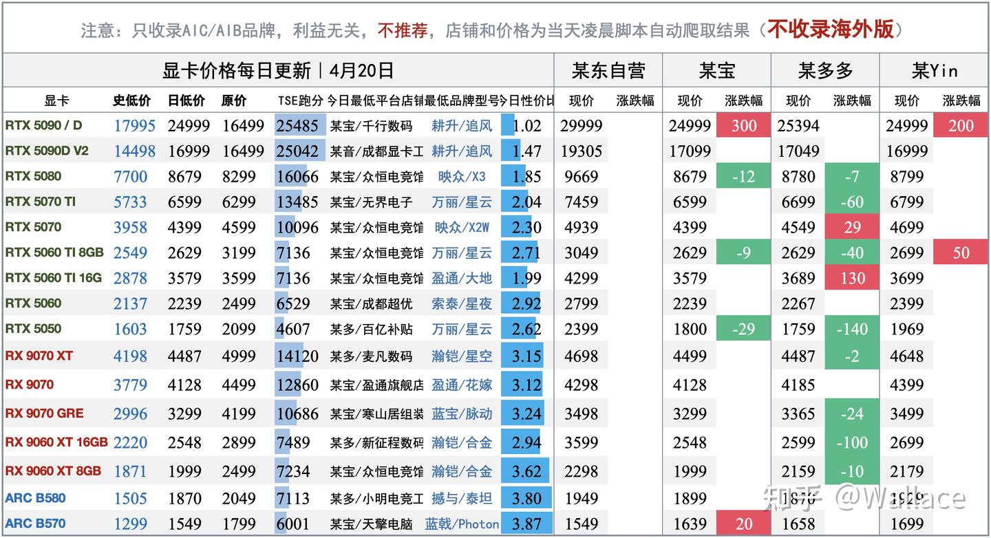 电脑硬件价格趋势分析（不定期更新）