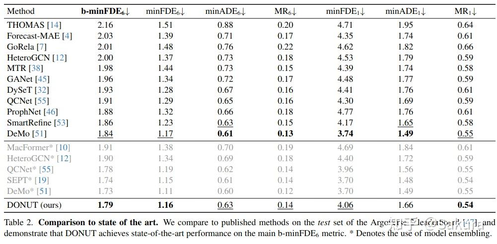 Qcnet-->SmartRefine-->Donut：Argoverse v2上的SOTA进化之路 - 知乎