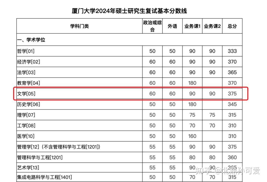 厦门大学录取分数线这个成绩难达到吗
