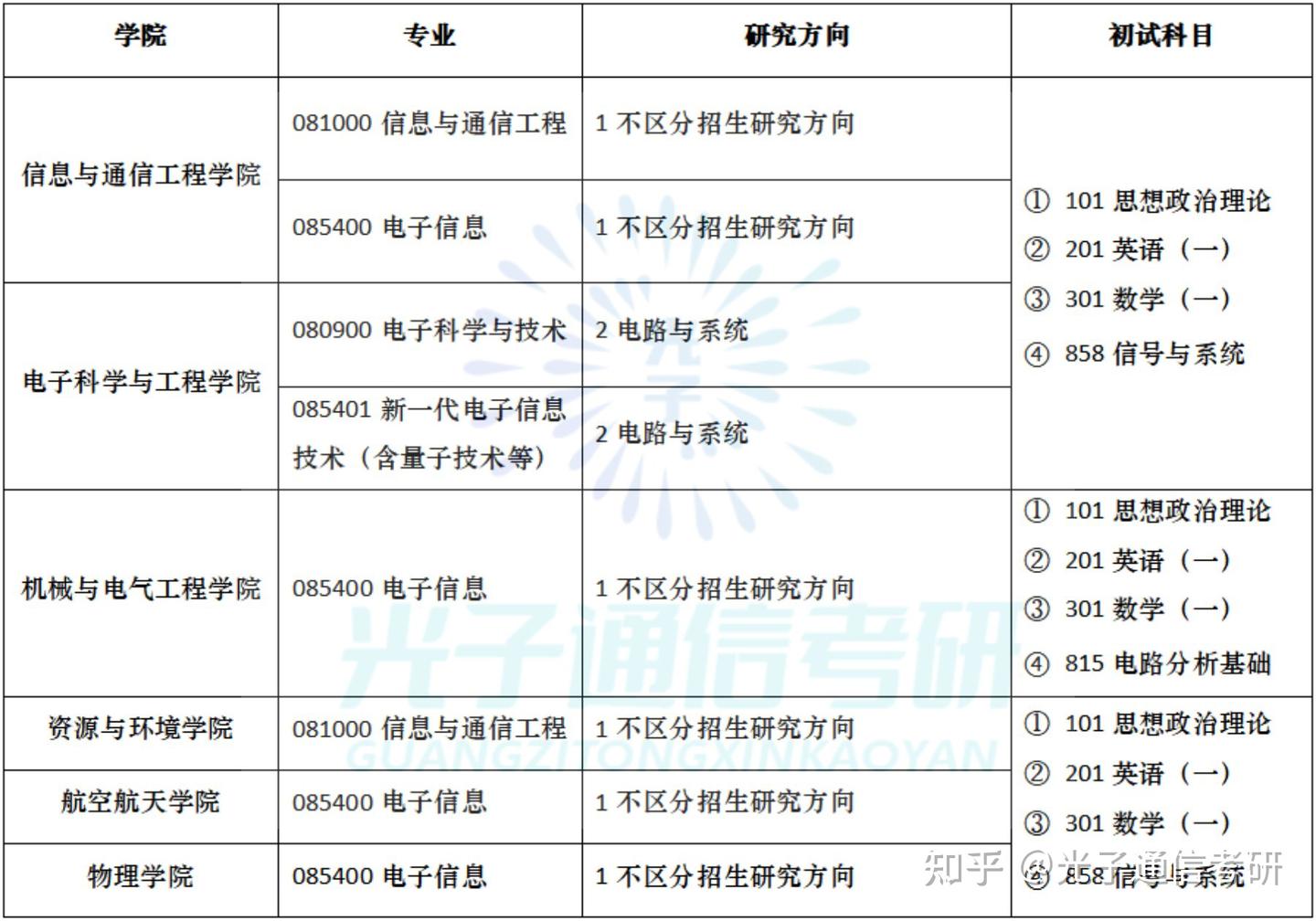 24通信考研|电子科技大学考情分析,电子信息专硕最低305分就能上岸!(内含福利) - 知乎