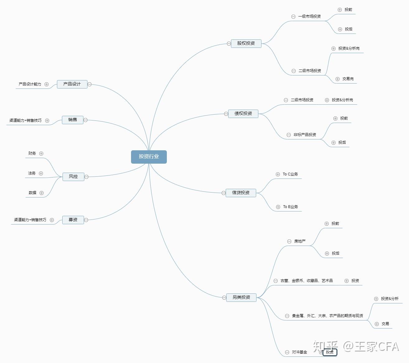 从零开始转行金融（8）——另类投资岗位- 知乎
