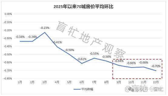 2025年70城房价回顾与12月简评:分化反转,一线补跌缓解,2026年怎么走? - 知乎