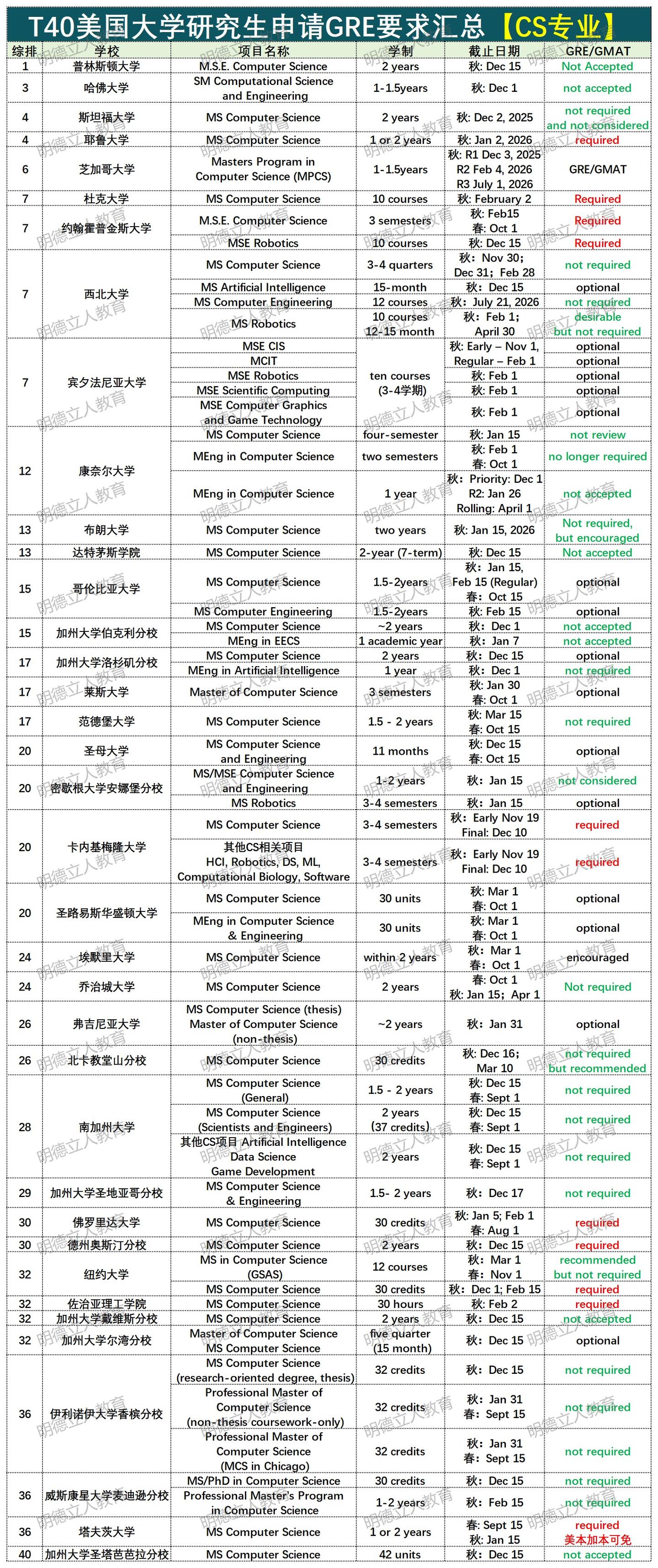 明德立人研究生留学