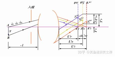 请问有没有人简单解释一下光学系统中球差和像差的区别? - 知乎