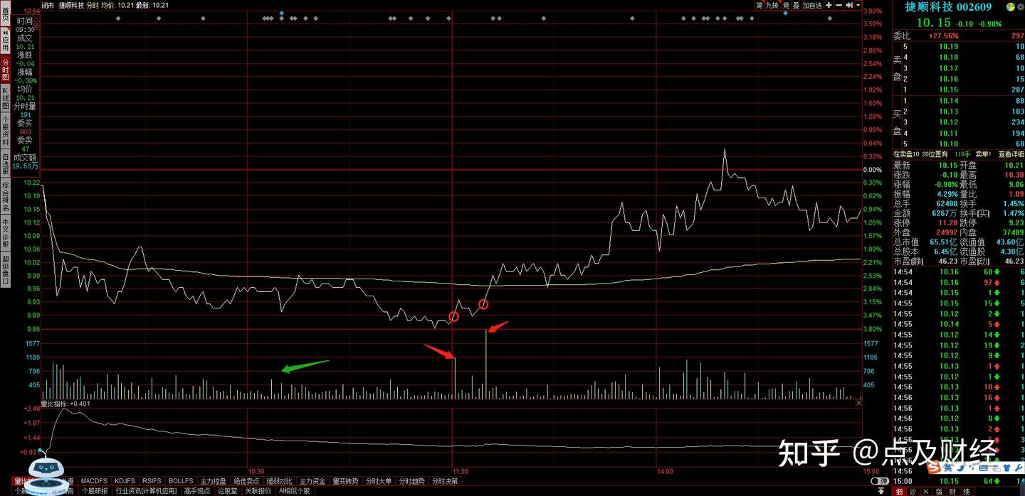 股票分时图交易技巧，T+0解套之量价背离4大法则！ - 知乎