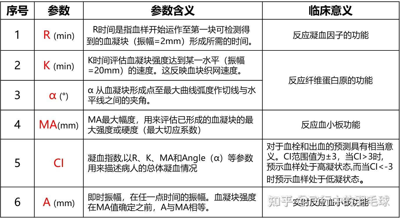 血栓弹力图各参数意义? - 知乎
