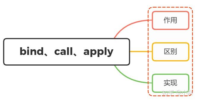 understand call, apply, and bind in javascript with... 图文解说 JavaScript中call,apply,bind方法的总结 一文了解面试经常问的问题 你都掌握了吗 - 知乎