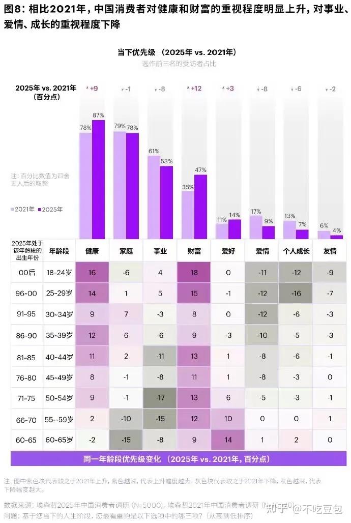 年轻人越来越重视健康,对失业,爱情重视程度下降 - 知乎