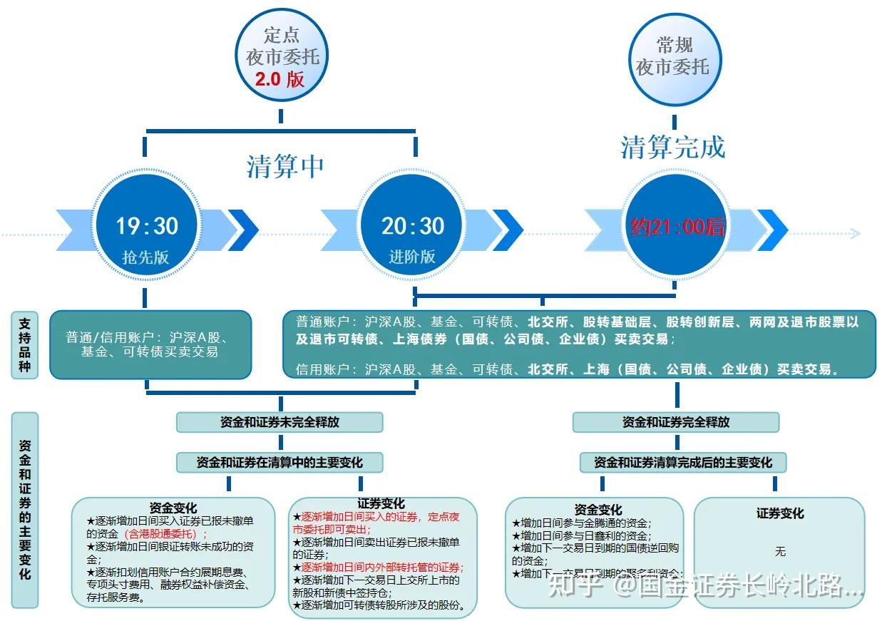 如何通过夜市委托在股票交易中抢占先机- 知乎