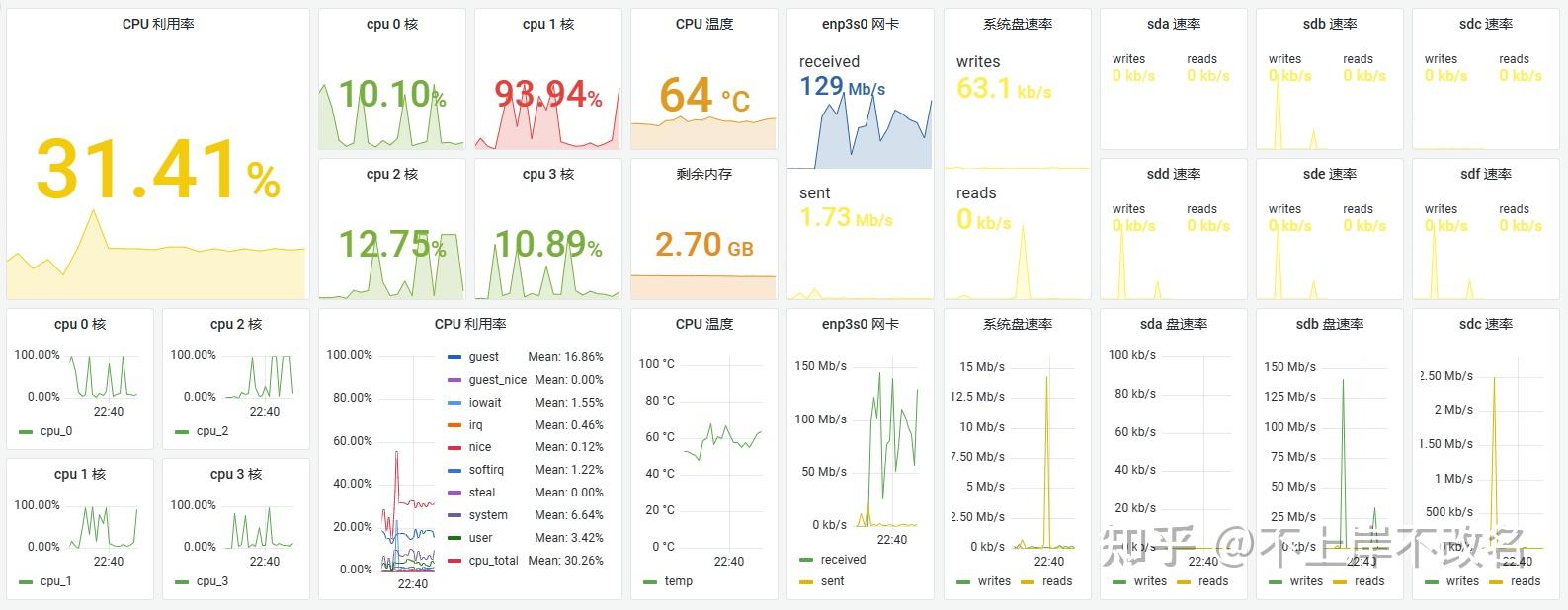 【工具】性能监控 netdata / prometheus / grafana - 知乎