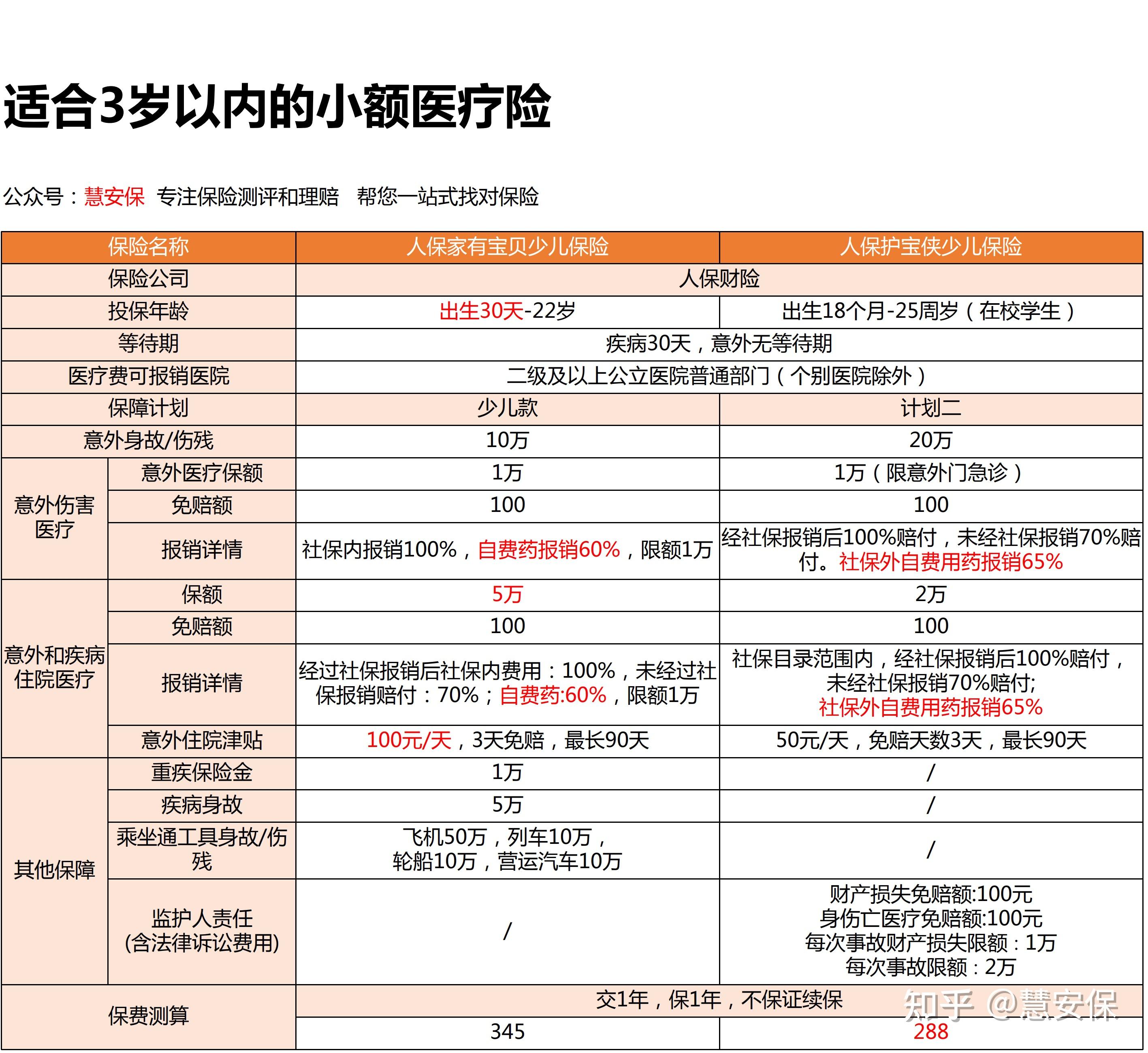少儿医疗险