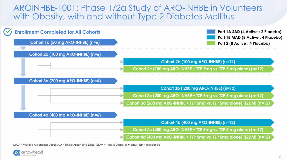 众望 ，Arrowhead 同时发布 ARO-INHBE 和 ARO-ALK7 I/IIa 中期临床数据 - 知乎