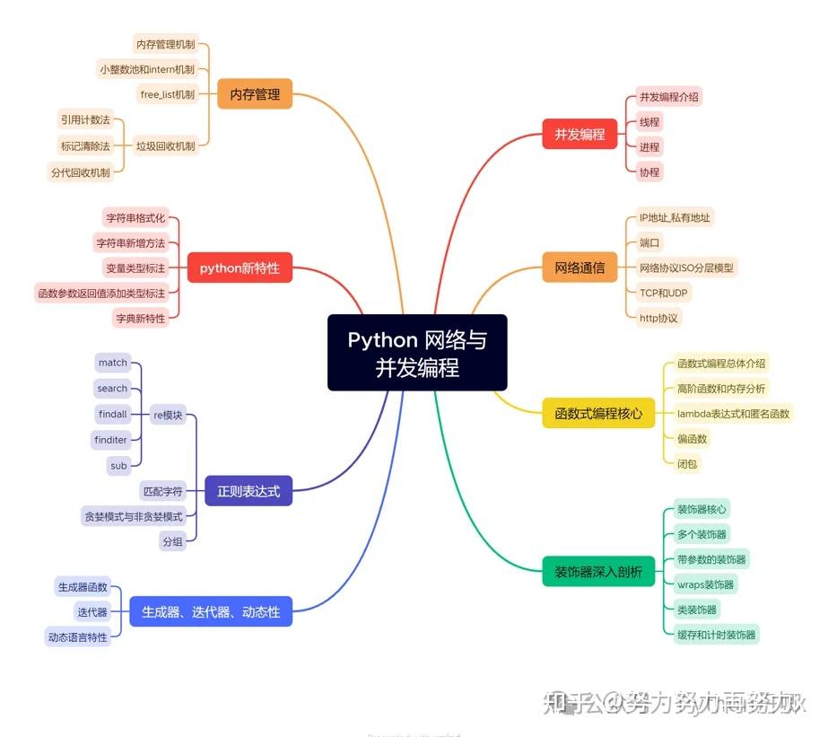 2025年最新 Python 学习路线详细 分阶段性附高清图 - 知乎