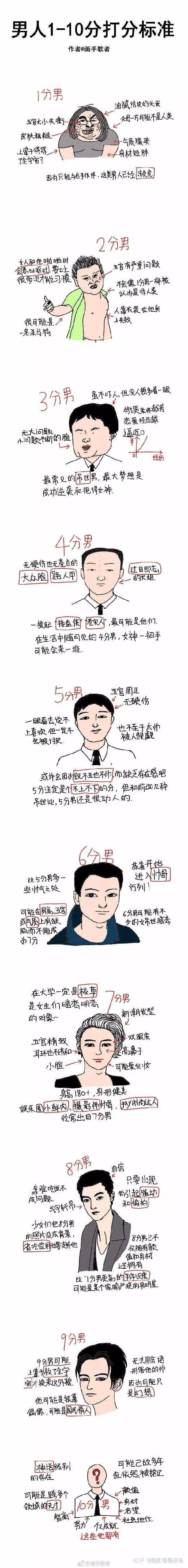 1-10分男生颜值对照表