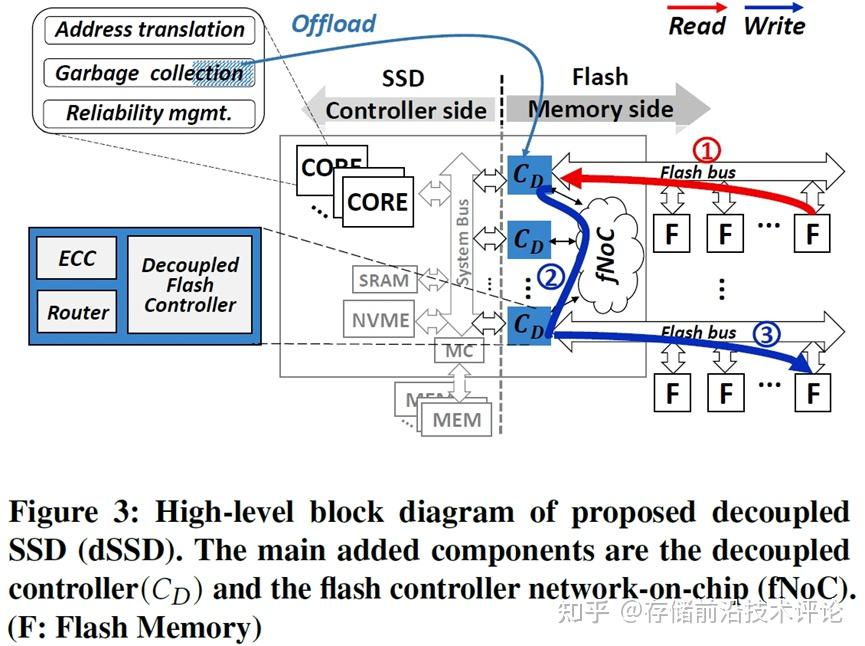 Ssd Isc Sfb ISCA'23论文Decoupled SSD解读:一种颠覆传统的SSD内部架构设计 - 知乎