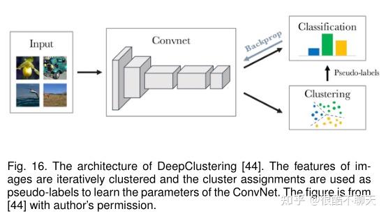 【论文笔记】Self-supervised Visual Feature Learning with Deep Neural Networks ...