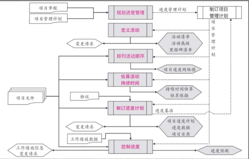 PMP(项目管理)03-项目进度管理 - 知乎