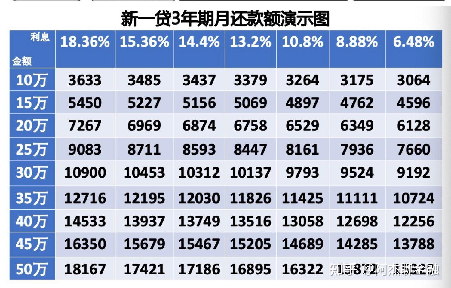 平安银行贷款50万元,分36期还,每个月还18166.62元,利息算低还是高?