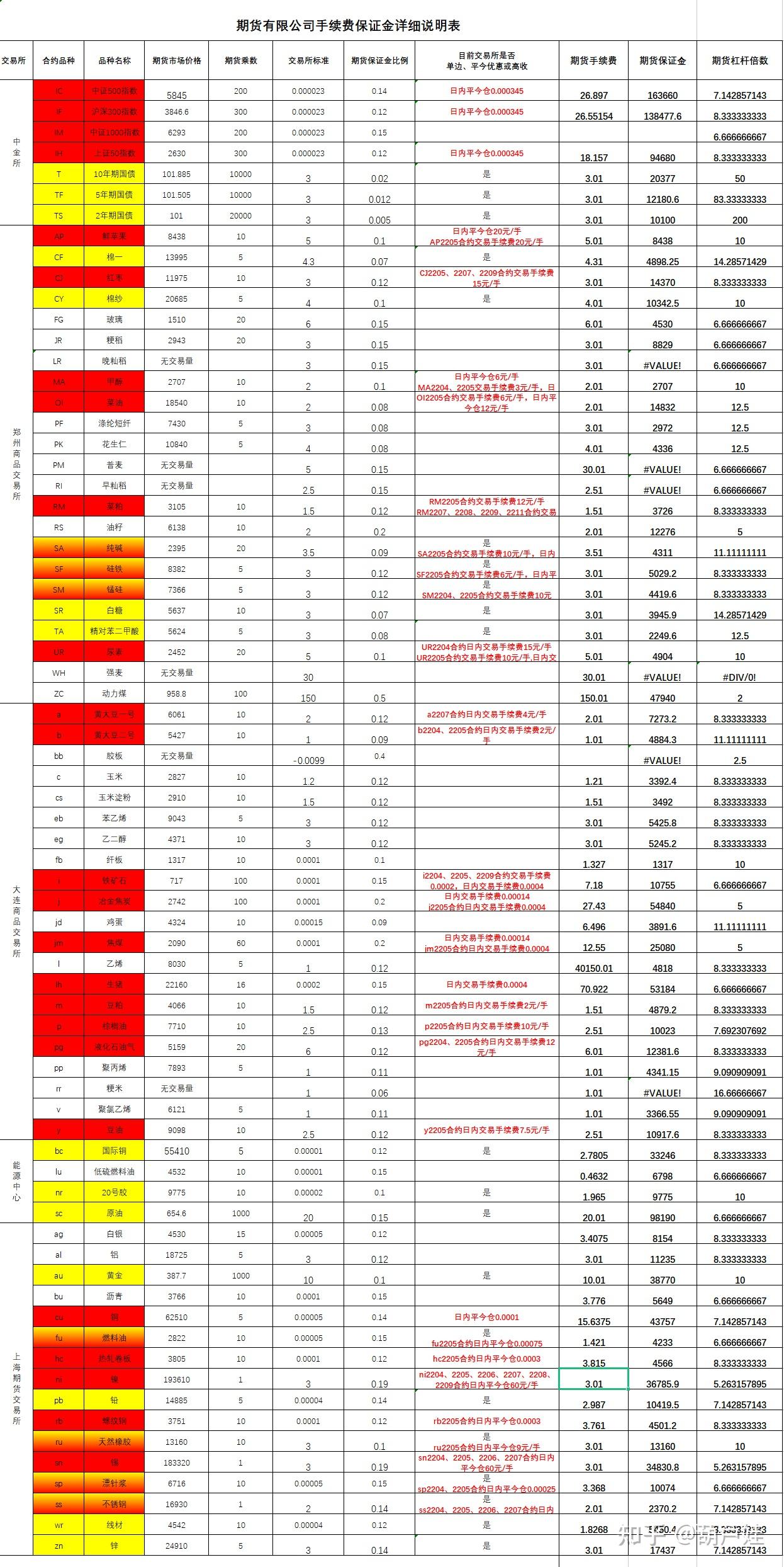 期货市场全品种最近交易手续费和保证金介绍- 知乎
