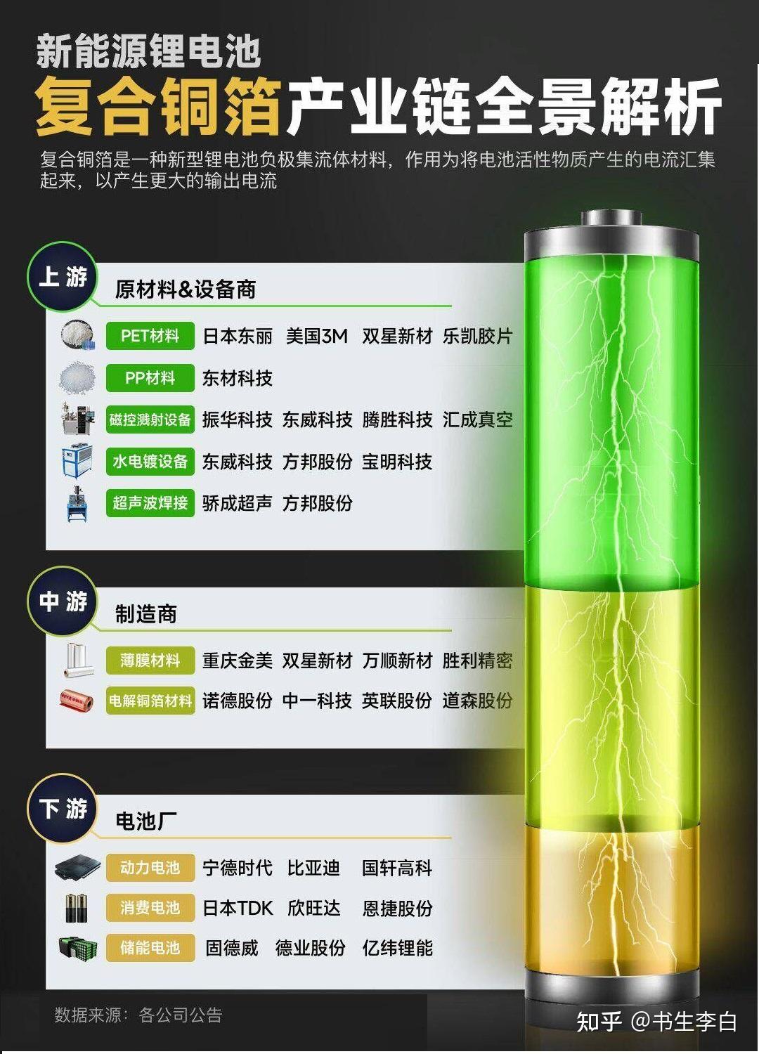 新能源巨头锁定锂电铜箔龙头产能,行业掀起扩产潮,如何看待其发展前景