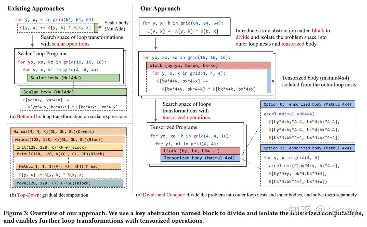 TensorIR: An Abstraction for Automatic Tensorized Program Optimization - 知乎