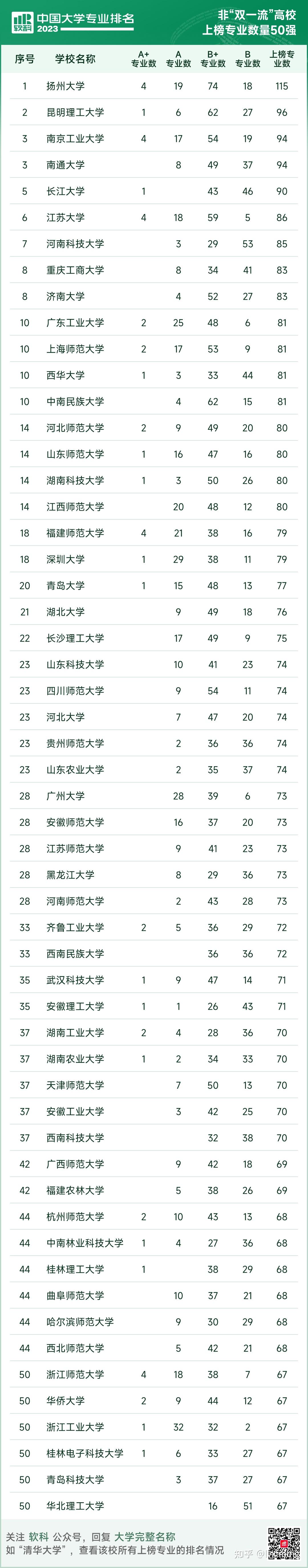 一图概览985/211/双一流 - 知乎