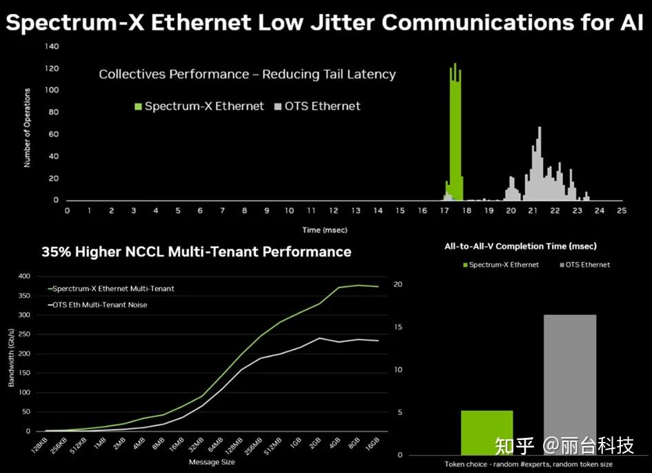 NVIDIA Spectrum-X 以太网硅光技术助力扩展节能高效的 AI 工厂 - 知乎