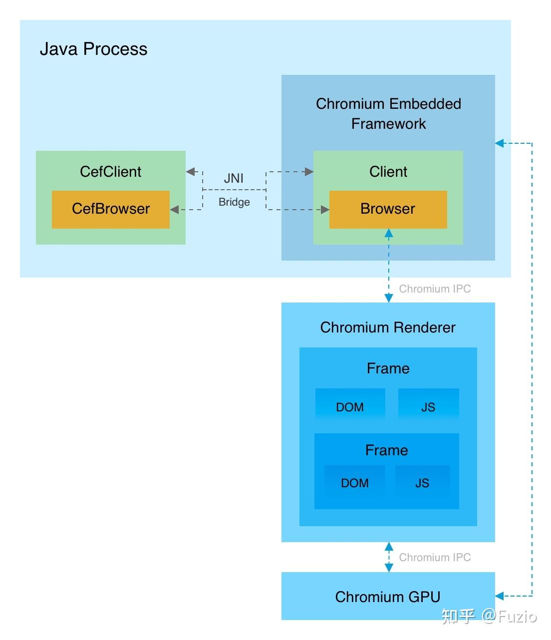 JCEF 自己编译又踩坑？Java 嵌入 Chromium 还有更省心的选择 - 知乎