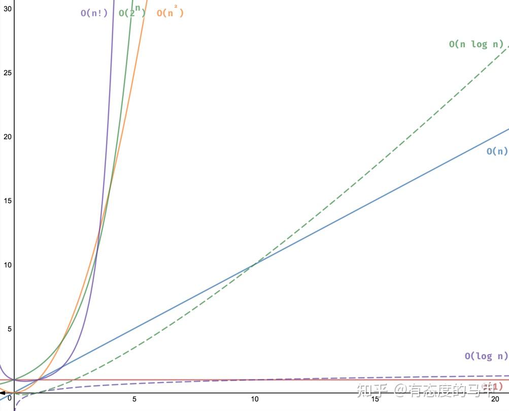 从斐波那契数列重温时间复杂度