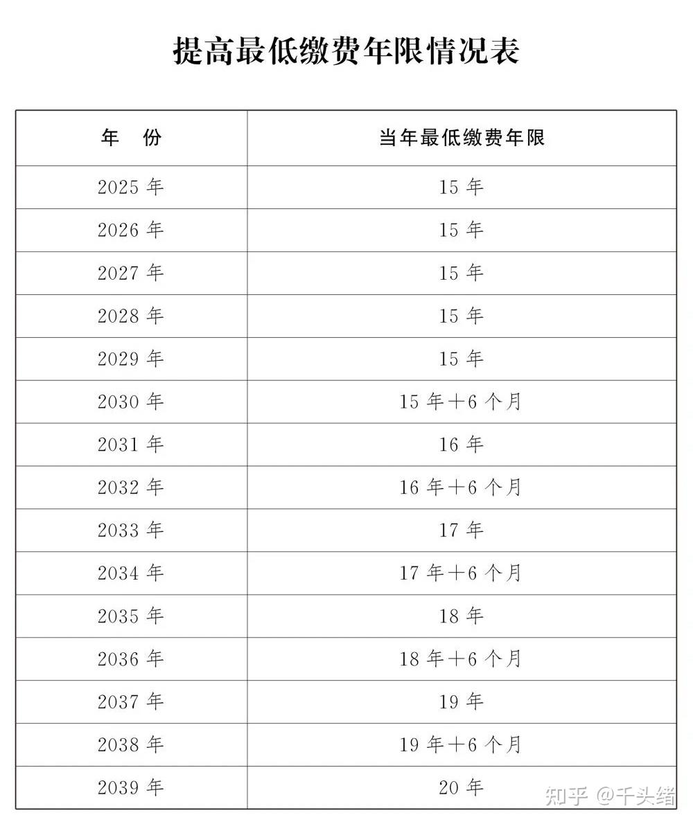 社保最低交多少年？ - 知乎