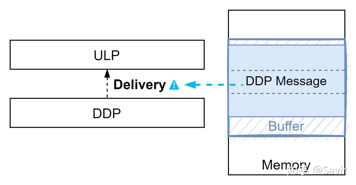 Object Line Ddp 16. RDMA之DDP(Direct Data Placement) - 知乎