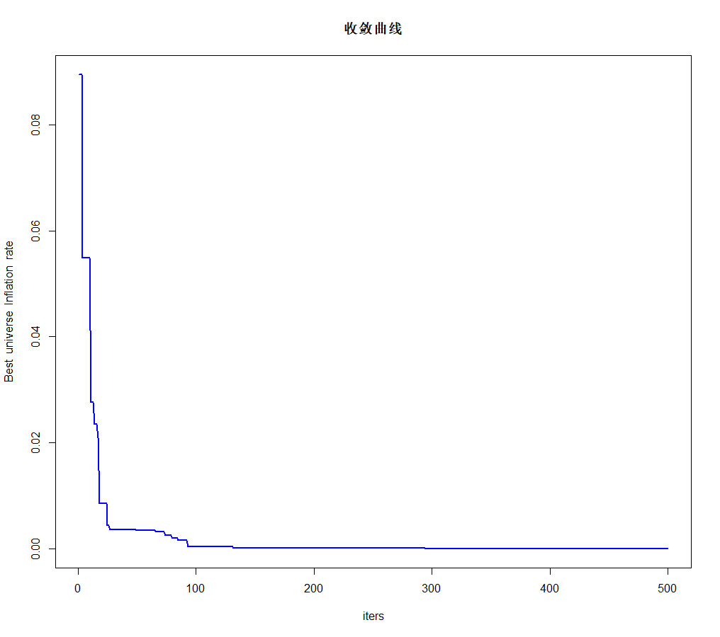 Mvo Python Chart 多元宇宙优化算法(MVO) - 知乎