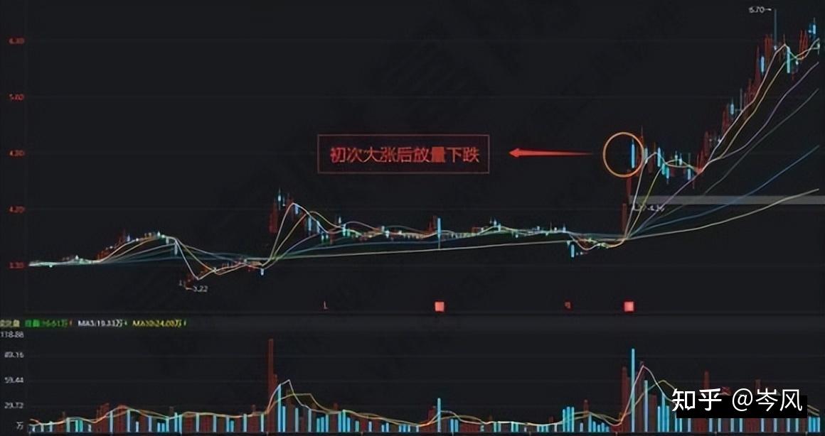 中国股市:放量下跌说明什么?很多散户不懂,一文让你轻松了解! - 知乎