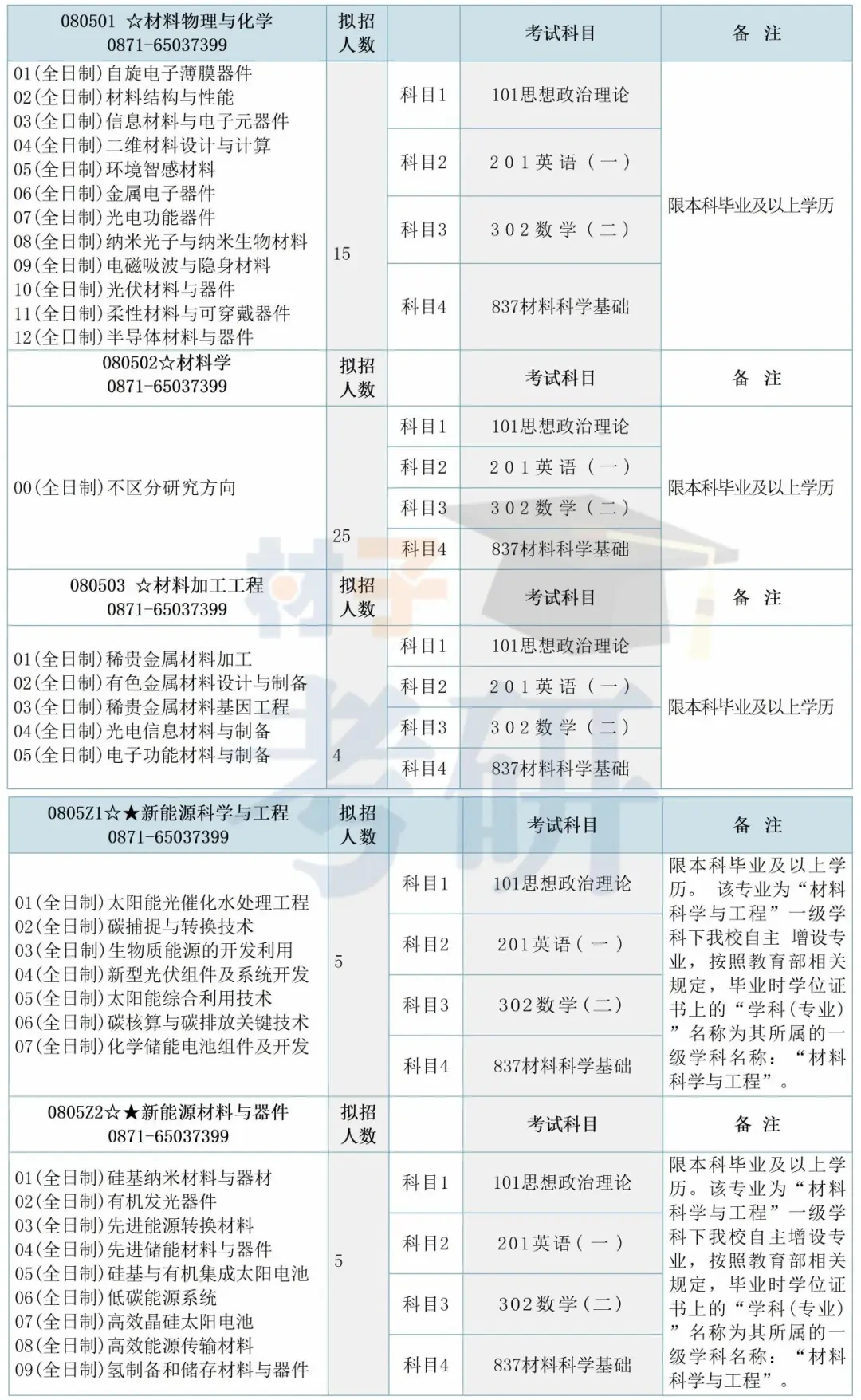 【25考情分析】云南大学材料考研 - 知乎