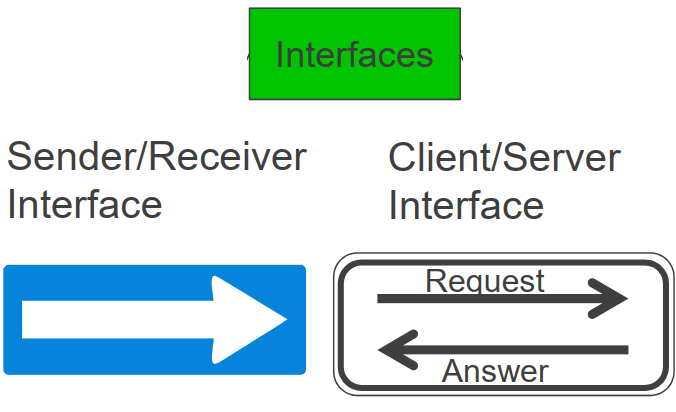 AUTOSAR中不同Port Interface介绍 - 知乎