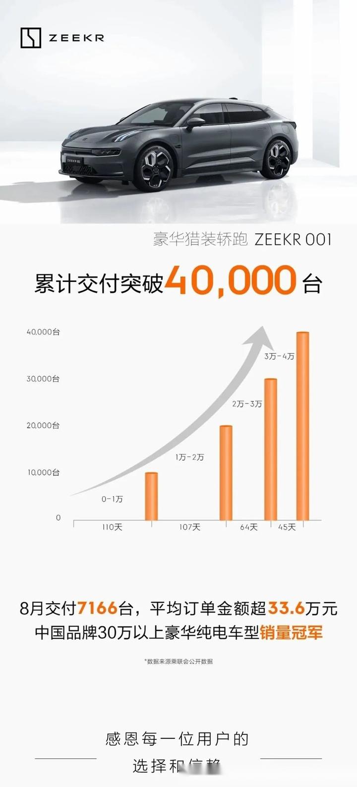 极氪001累计交付突破4万台 部分订单预计明年交付 - 知乎