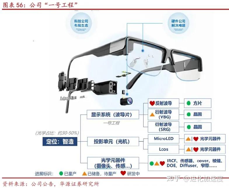 光波导三路分化,厚度、FOV 与光效技术的取舍-AR眼镜 - 知乎