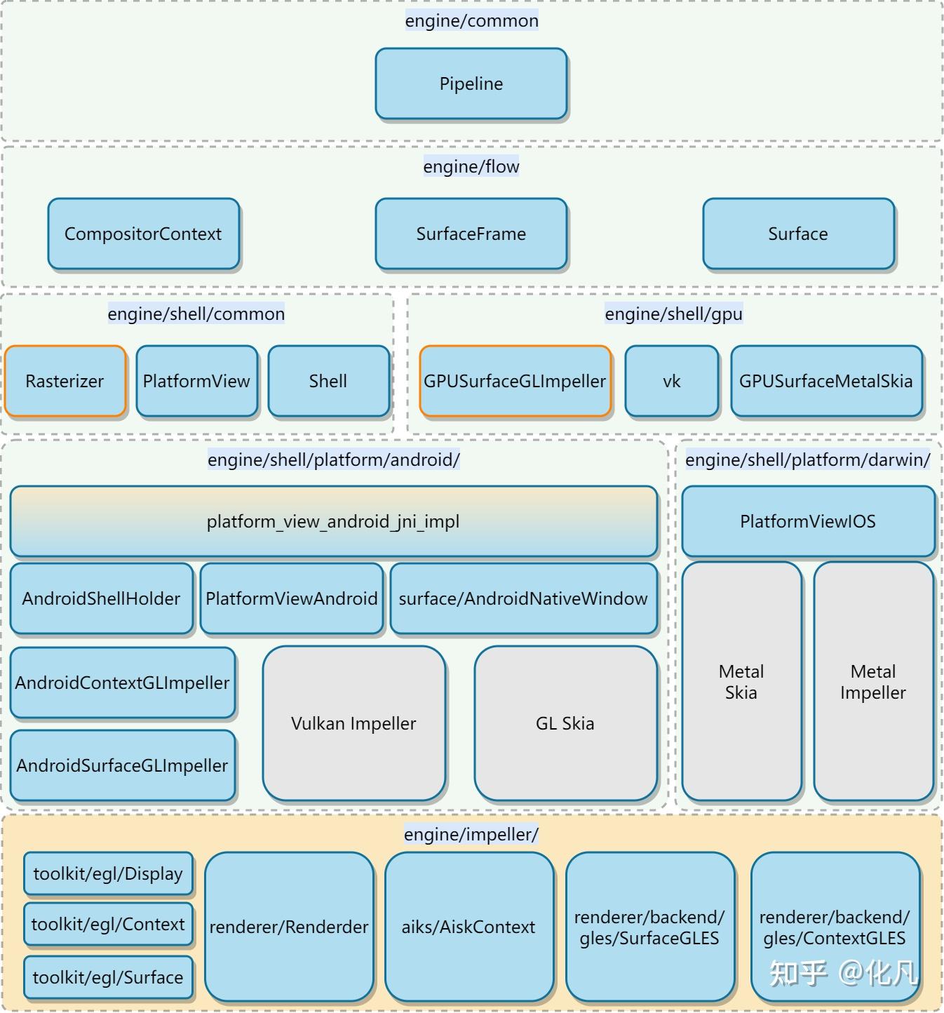 flutter架构 flutter源码 LayerTree Impeller源码 Skia DisplayList Op Entity ...