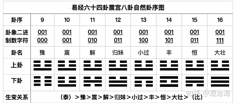 《易经六十四卦自然排序法总论》 - 知乎