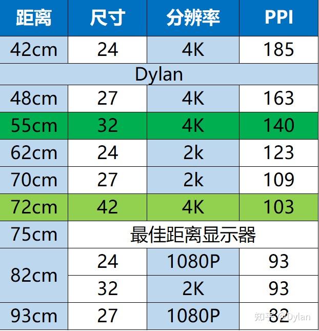 4k顯示器的最佳尺寸是32英寸還是43英寸