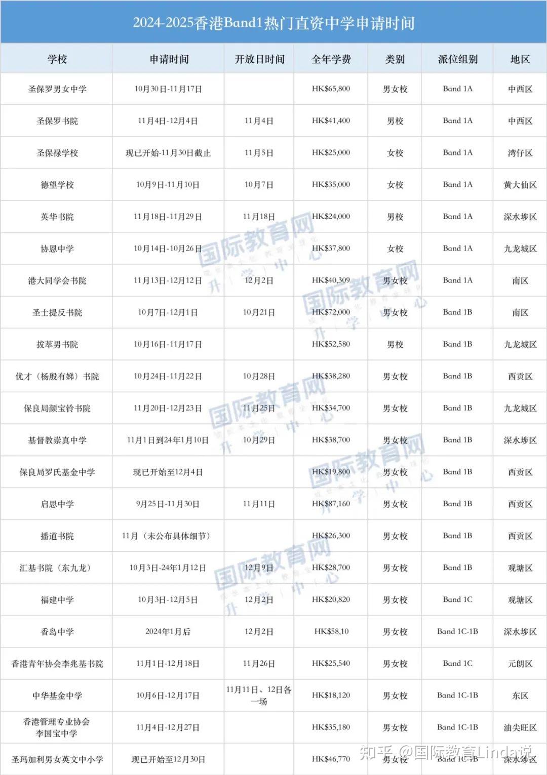 22所香港Band1热门直资中学2024-2025申请时间/开放日最全汇总！ - 知乎
