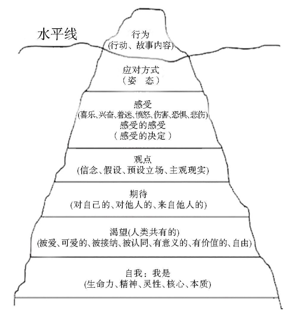 图:萨提亚的冰山模型