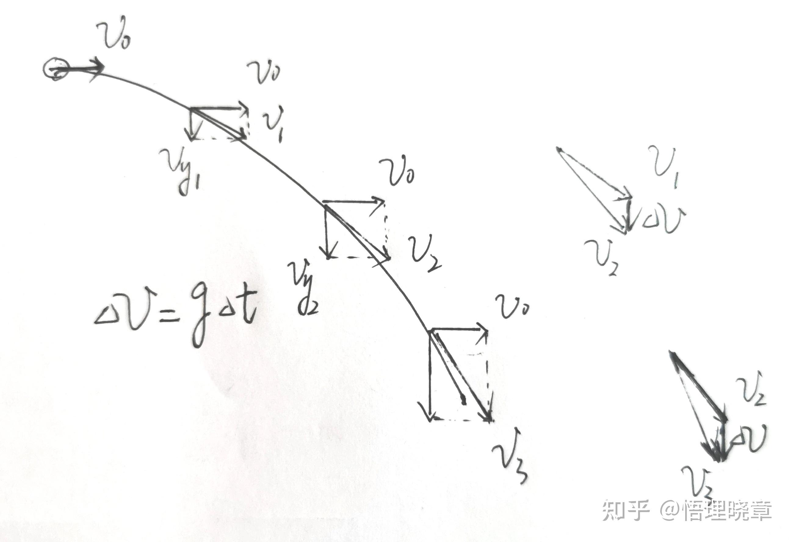 发现平抛运动合速度的的速度速度变化量不是一个定值啊?