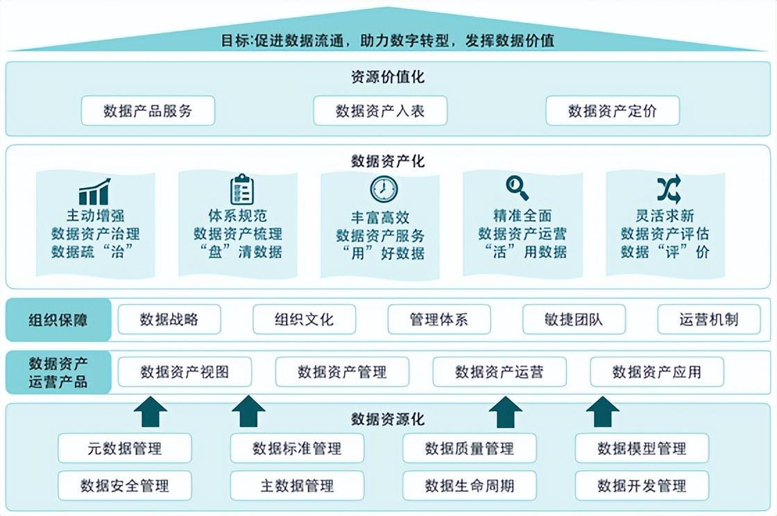 数据资产化