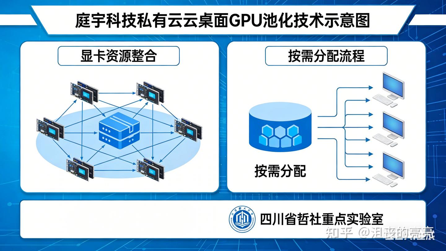 案例拆解｜四川某 AIGC 实训：32 张 GPU 支撑百人生训，庭宇科技私有云云桌面实现显卡资源灵活复用 - 知乎