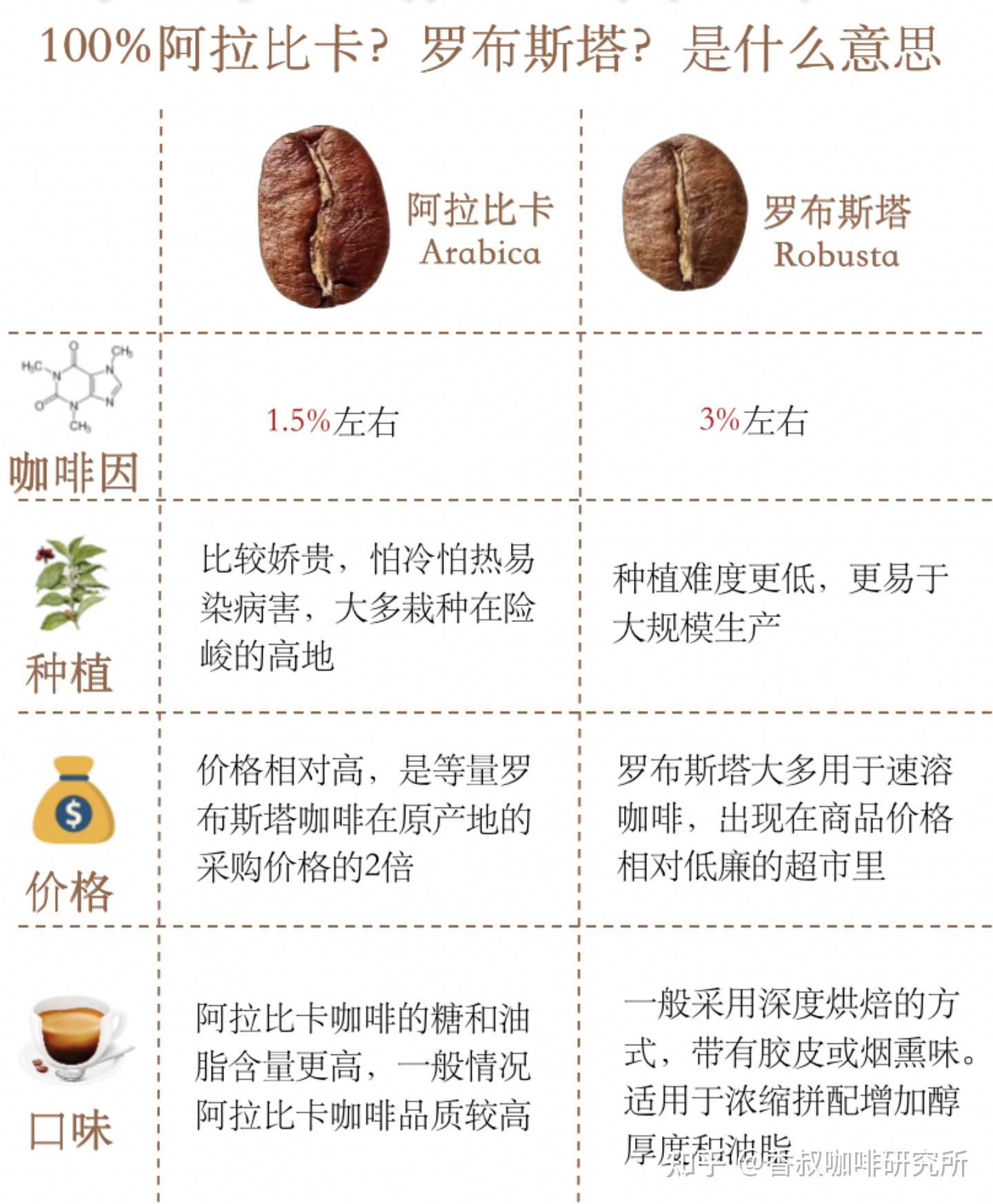 咖啡豆品種中阿拉比卡和羅布斯塔有什麼區別呢