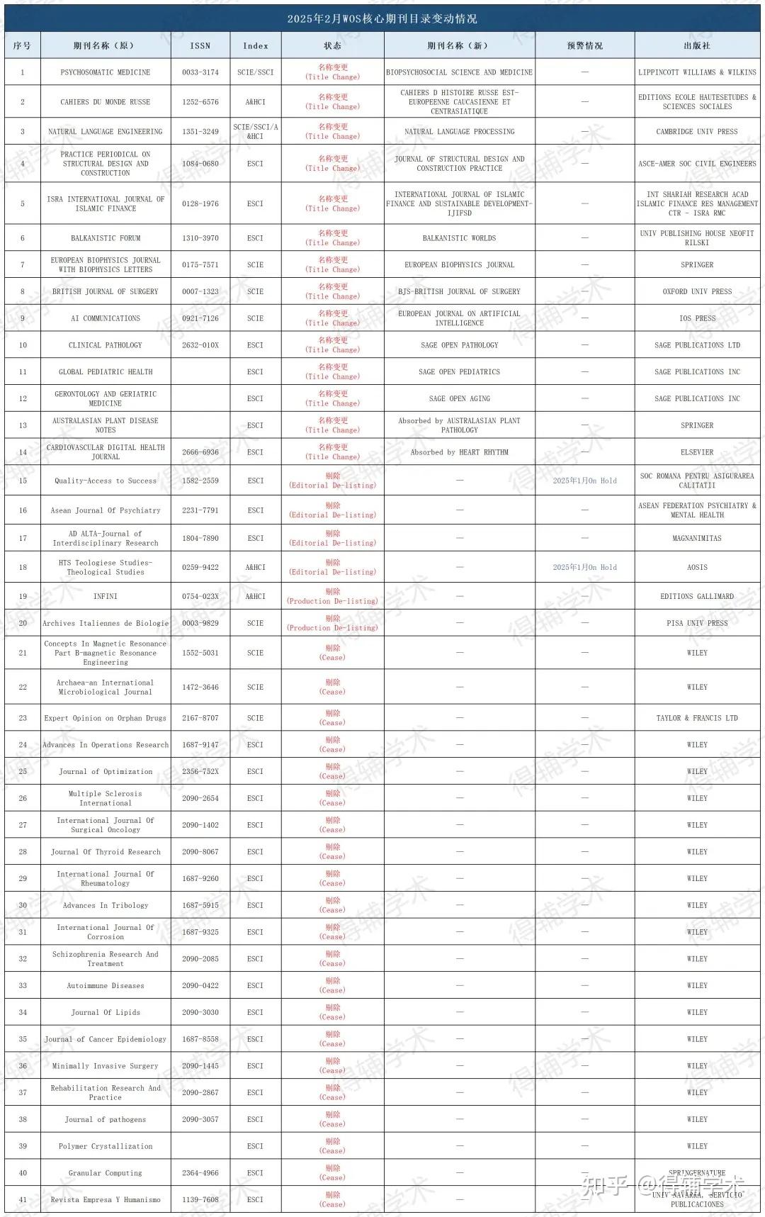 2025年WOS核心期刊剔除名单更新汇总(附期刊目录下载) - 知乎