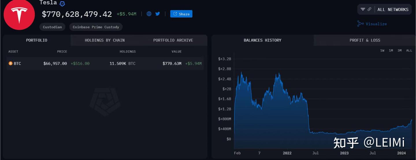 特斯拉狂买50多亿比特币，比特币持有量增加至11,509枚，成为全球第三大持有者- 知乎